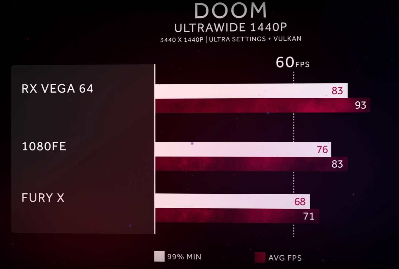 AMD Radeon RX Vega 64 için ilk resmi oyun test sonuçları yayımlandı