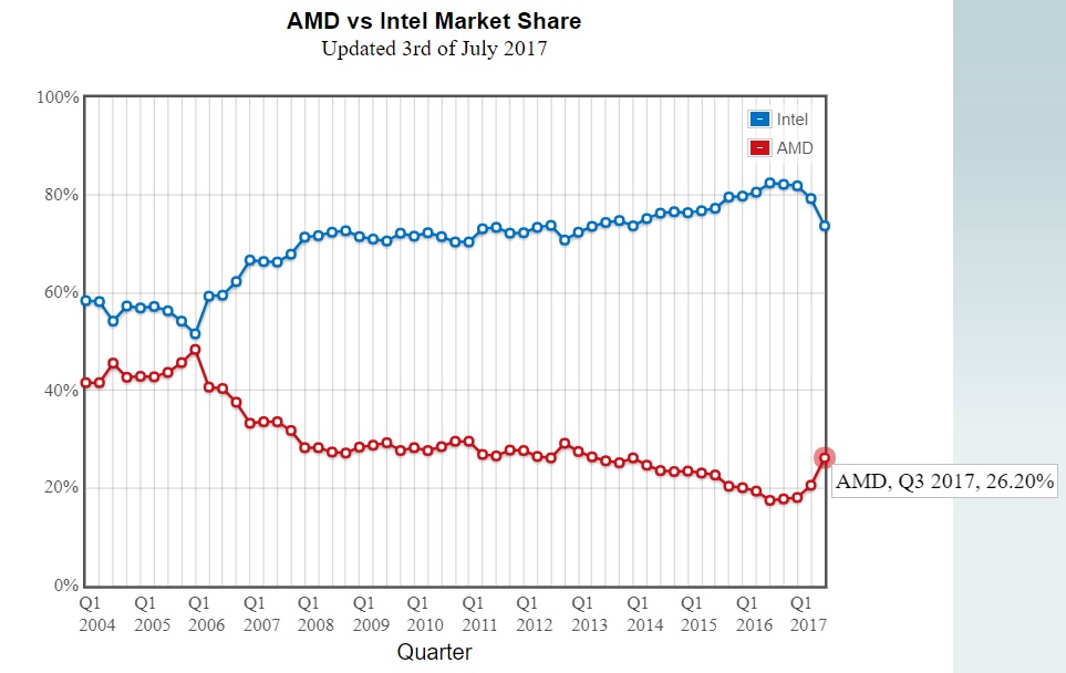 İşlemci pazarında AMD'nin ayak sesleri duyulmaya başladı