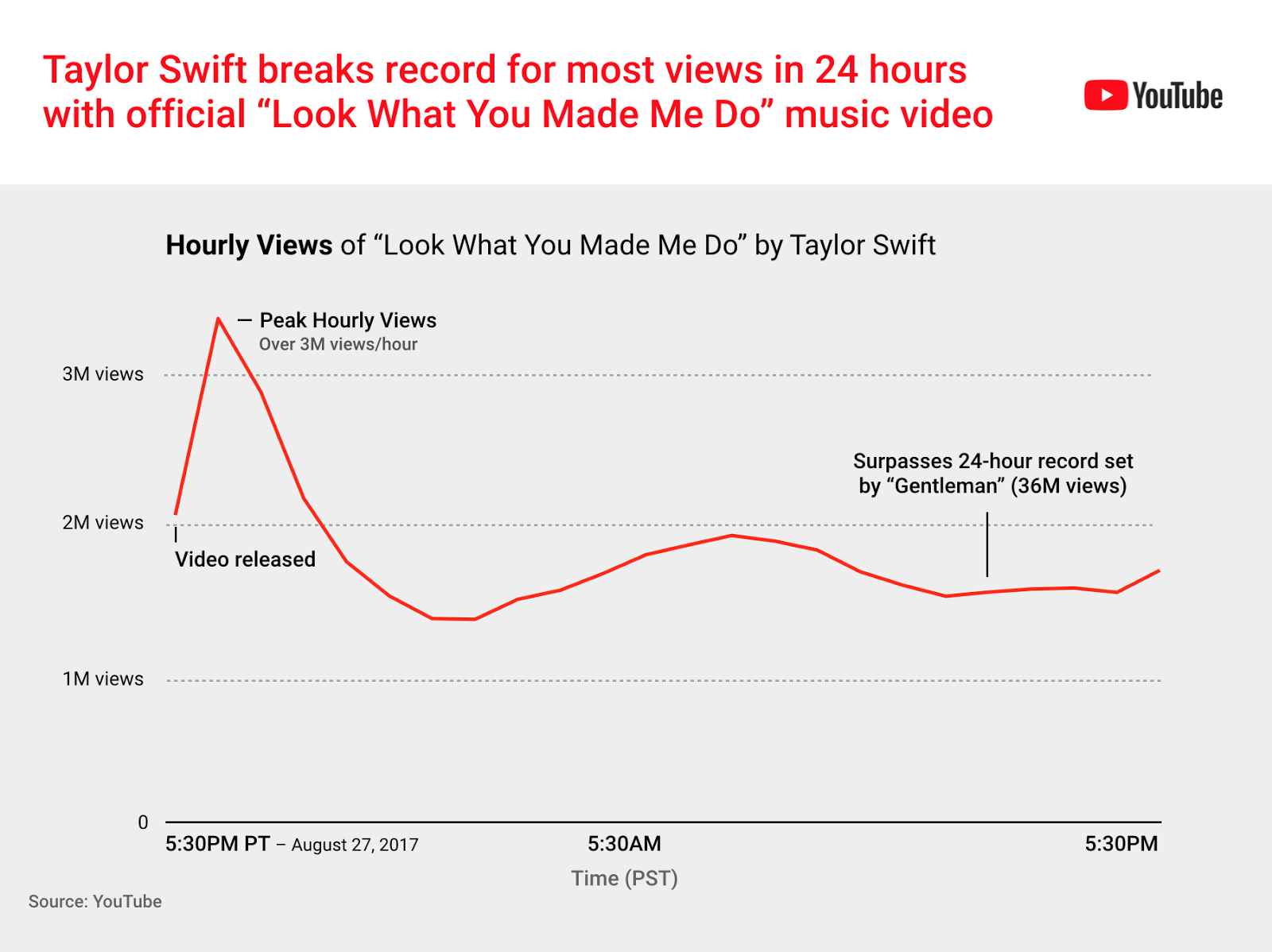 Taylor Swift, yeni bir YouTube rekoru kırdı