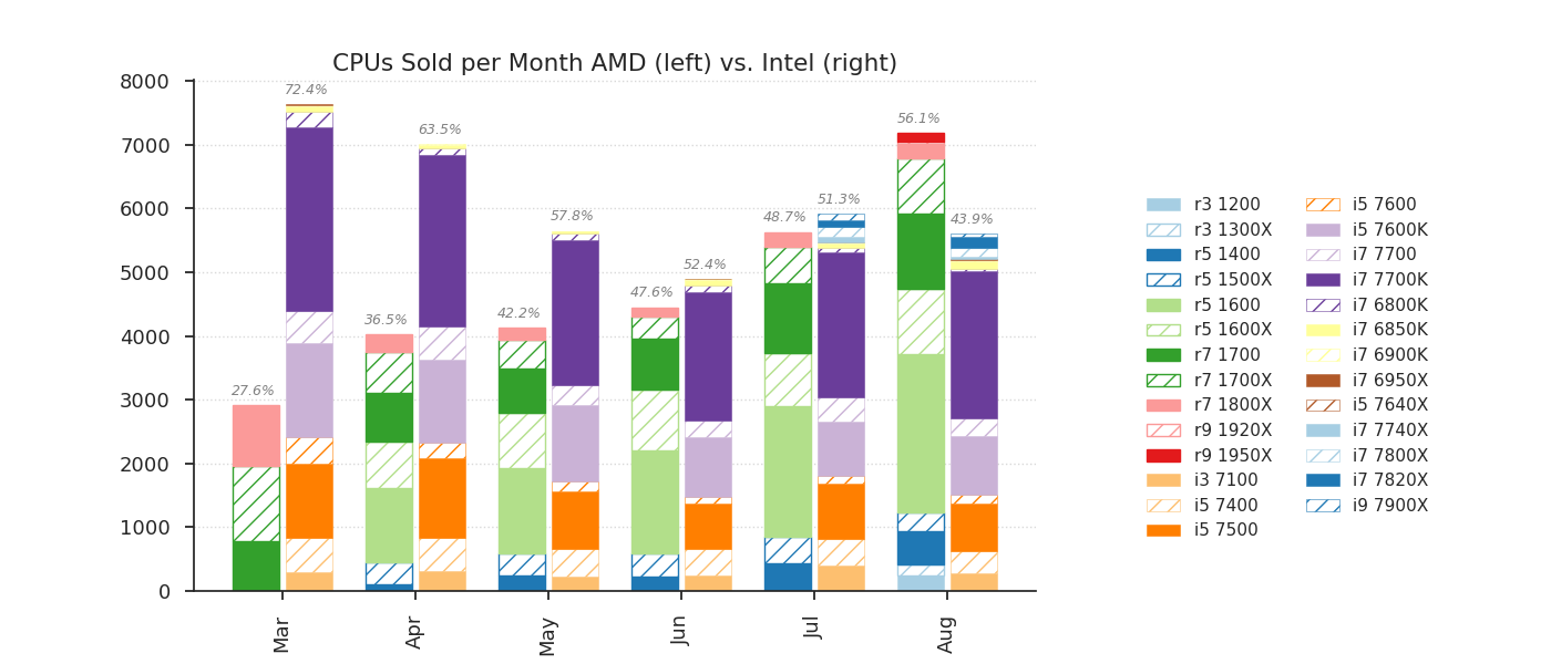 AMD, 10 yıl ardından ilk defa Intel şirketinden daha fazla kazanç elde etti
